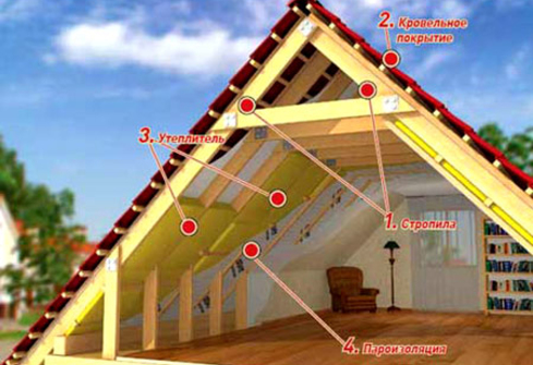 Двухскатная крыша и порядок ее возведения